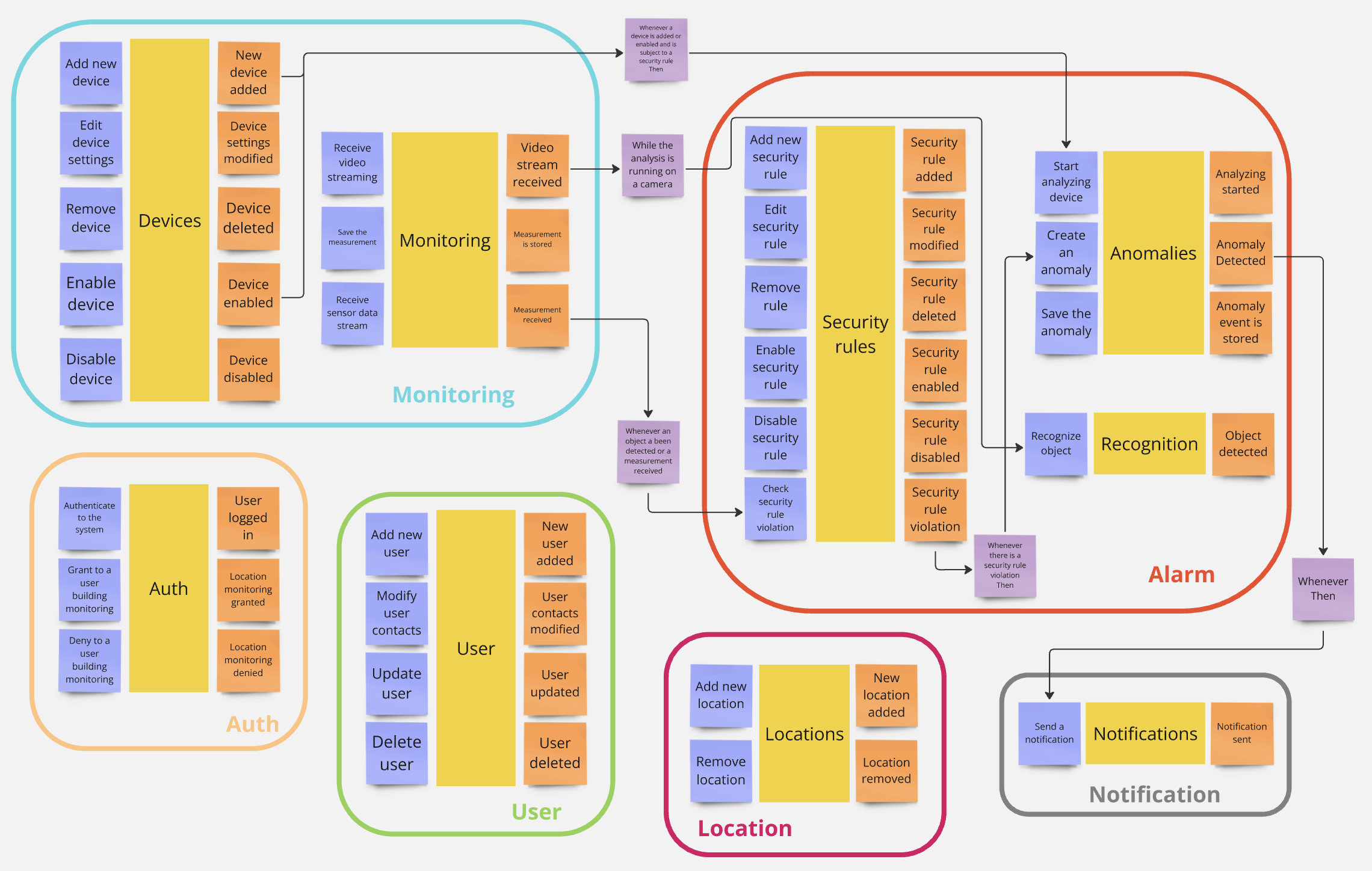 Bounded Contexts