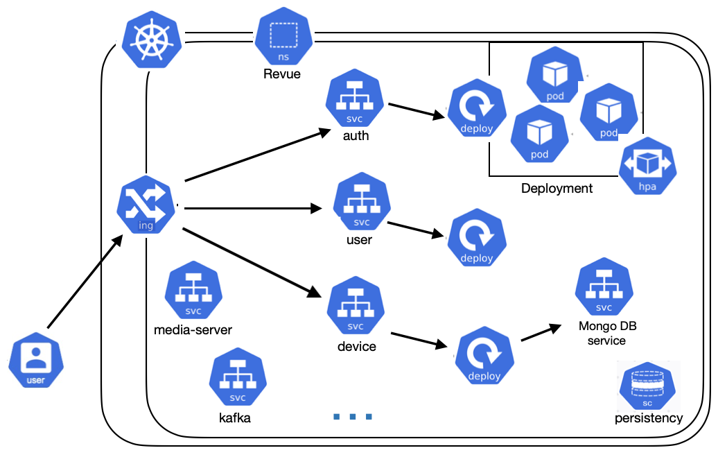 Kubernetes